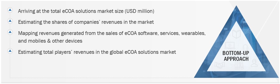 Electronic Clinical Outcome Assessment (eCOA)  Solutions Market Size, and Share 