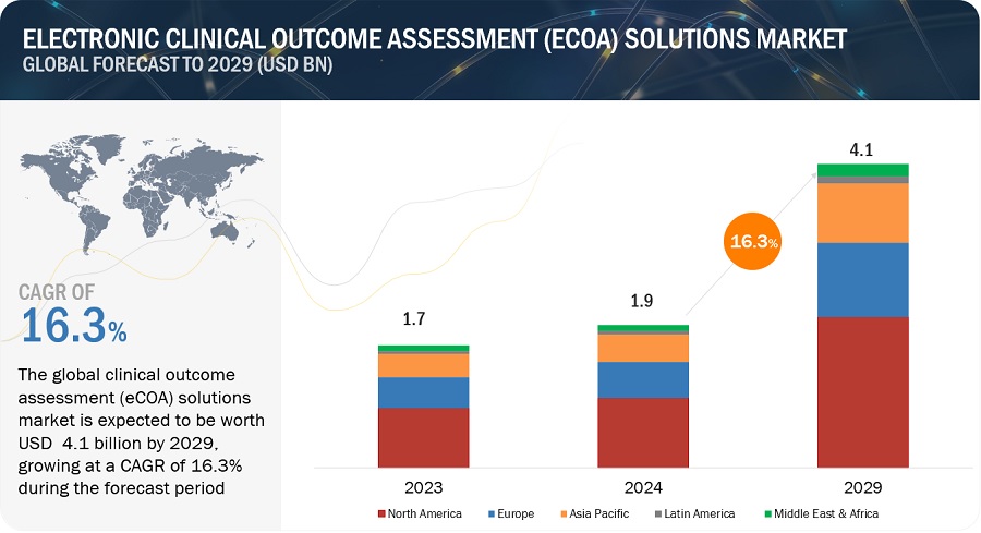 Electronic Clinical Outcome Assessment (eCOA)  Solutions Market