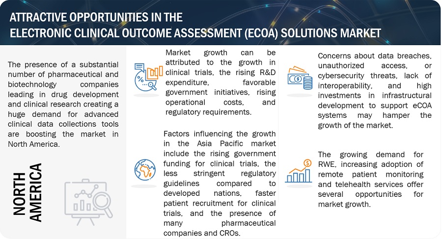 Electronic Clinical Outcome Assessment (eCOA)  Solutions Market