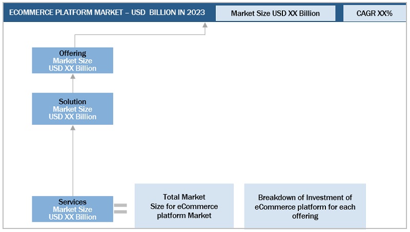 ECommerce Platform Market Size, and Share