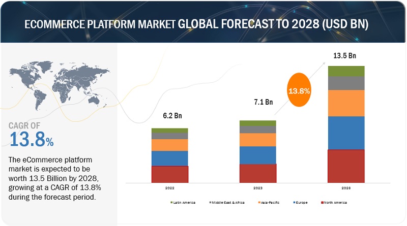 ECommerce Platform Market  