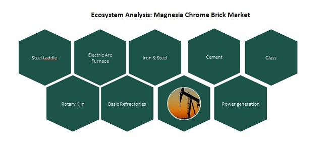 Ecosystem Analysis: Magnesia Chrome Brick Market