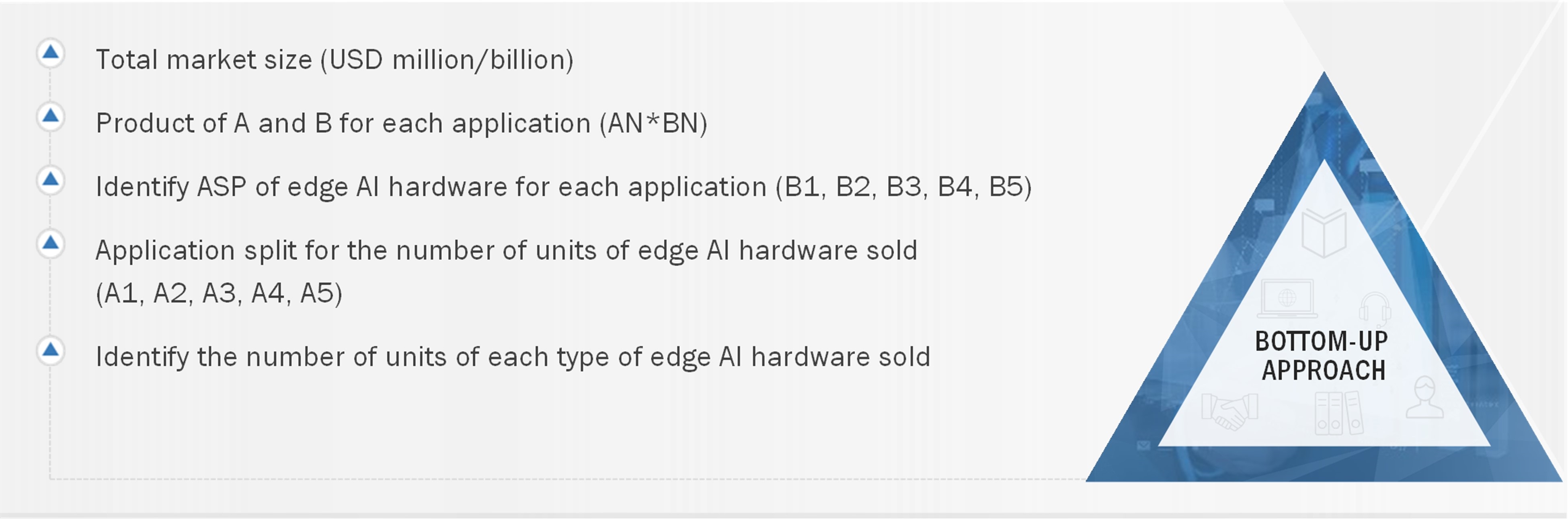Edge AI Hardware Market Size, and Bottom-Up Approach 