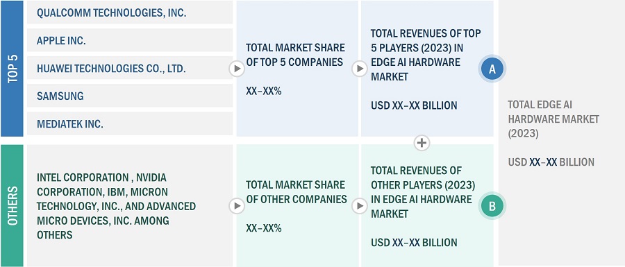 Edge AI Hardware Market
 Size, and Top-down Approach