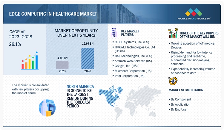 Edge Computing in Healthcare Market by Region