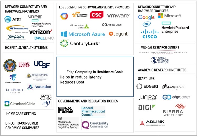 Edge Computing in Healthcare Market Ecosystem