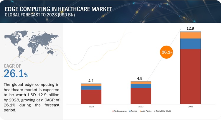 Edge Computing in Healthcare Market