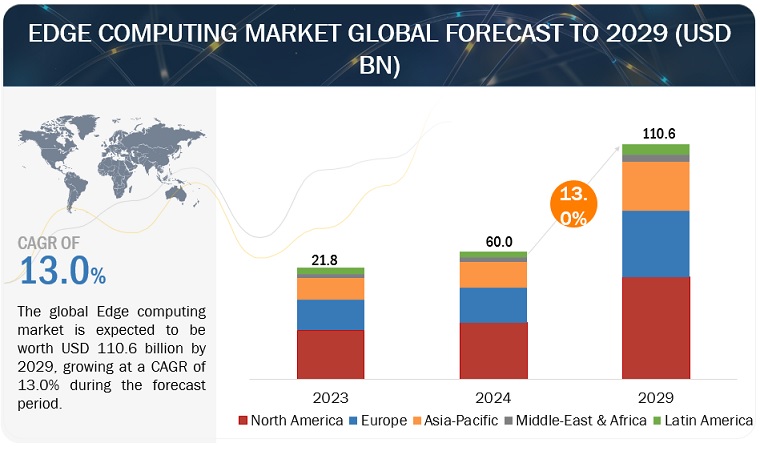 Edge Computing Market