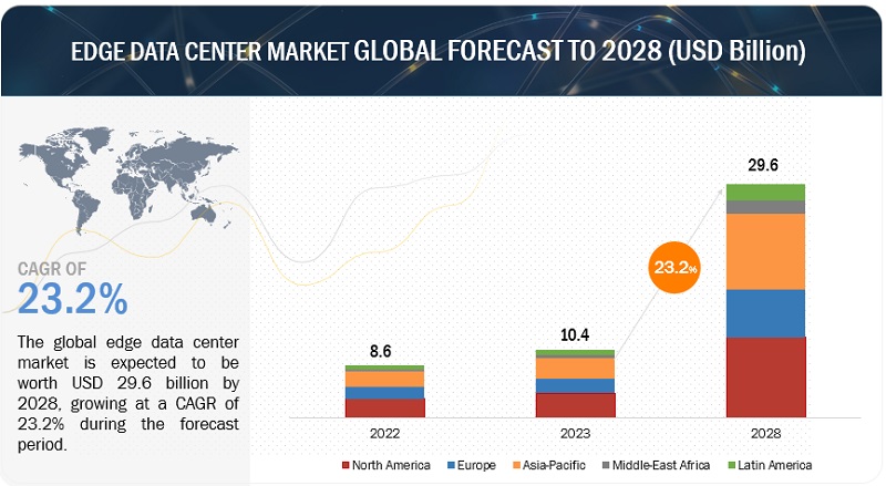 Edge Data Center Market