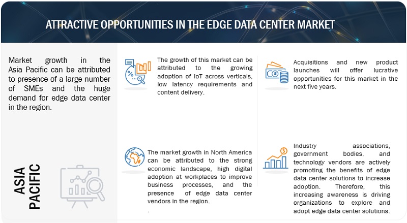Edge Data Center Market  