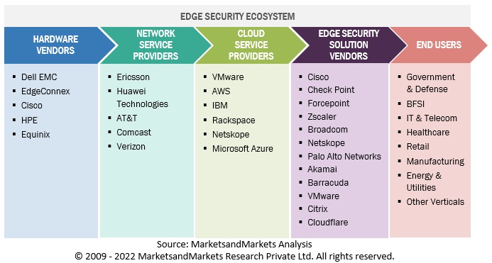 Edge Security Market Size, and Share
