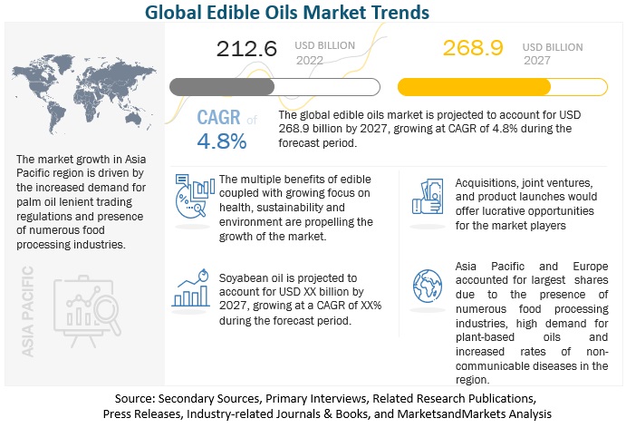 Edible Oils Market