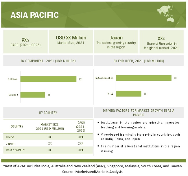 Education ERP Market by Region