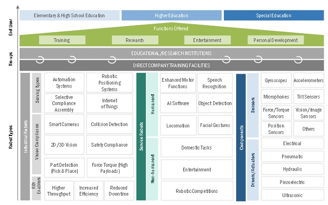 Educational Robot Market by Region
