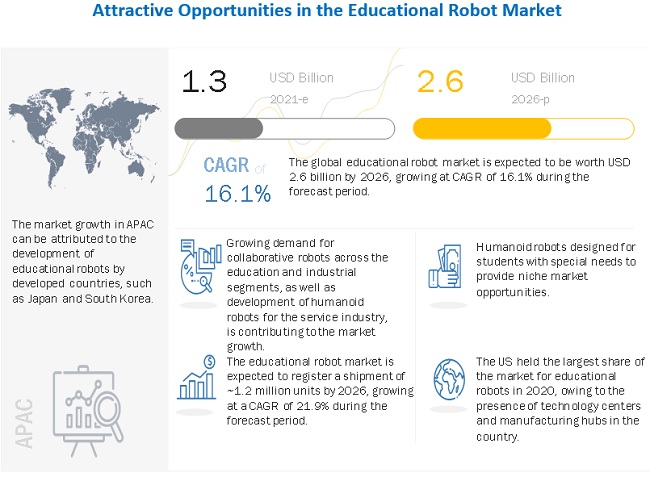 Educational Robot Market