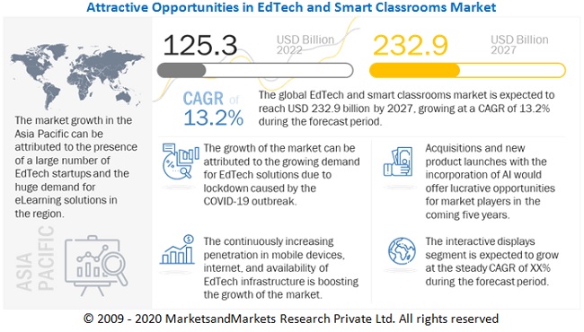 EdTech and Smart Classrooms Market