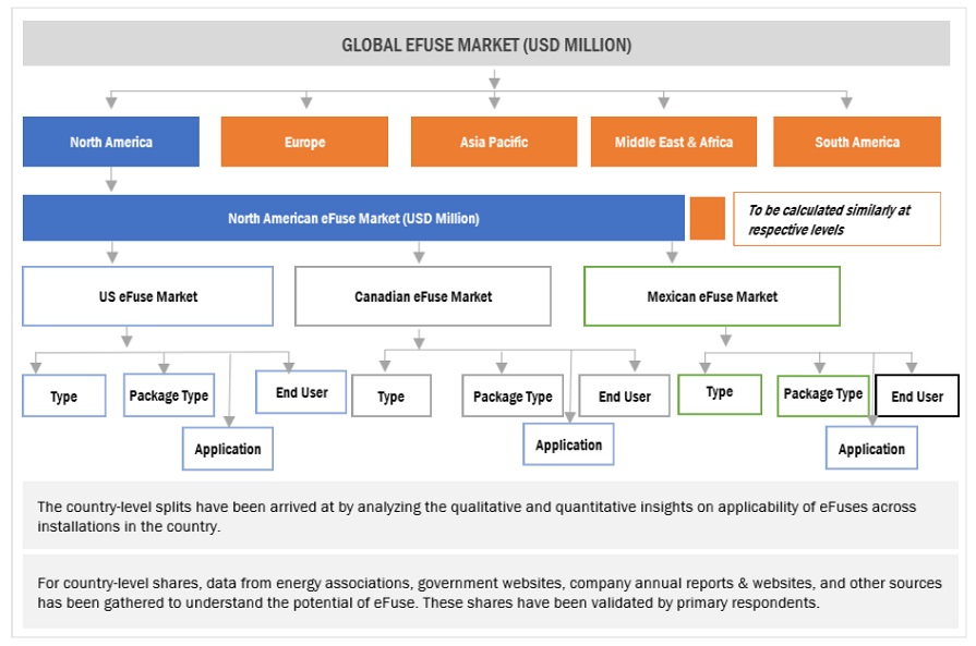 eFuse  Market Bottom Up Approach