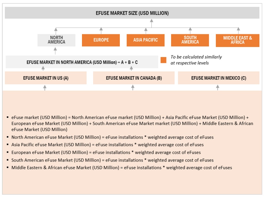 eFuse  Market Top Down Approach