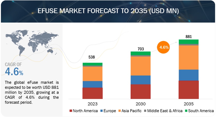 eFuse Market