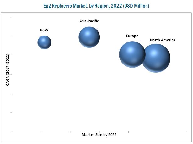 Egg Replacers Market