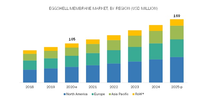 Eggshell Membrane Market By Region