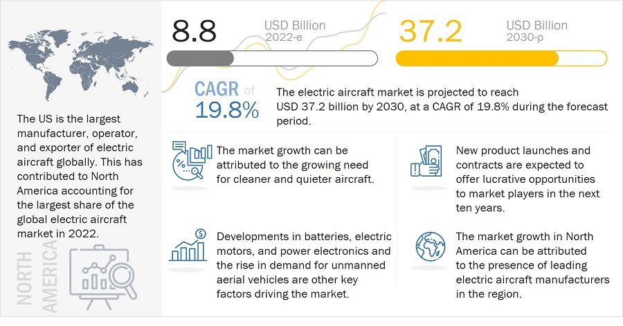Electric Aircraft Market by Dynamics