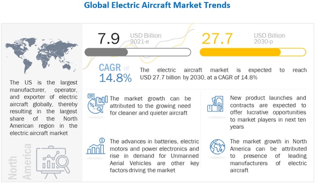 Electric Aircraft Market