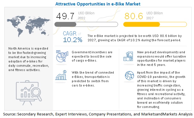 E-Bike Market 