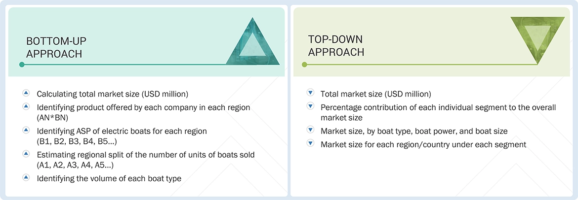 Electric Boats Market Top Down and Bottom Up Approach