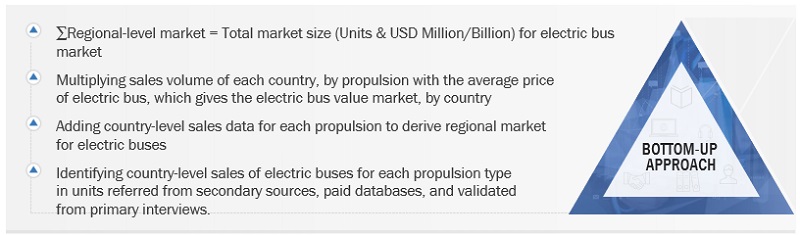 Electric Bus Market Size, and Share