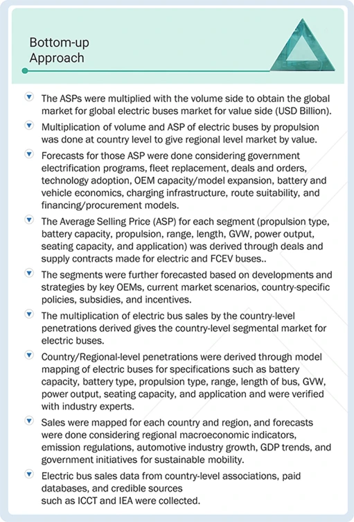 Electric Buses Market Top Down and Bottom Up Approach Electric Buses Market Top Down and Bottom Up Approach