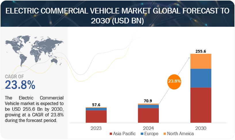 Electric Commercial Vehicle Market