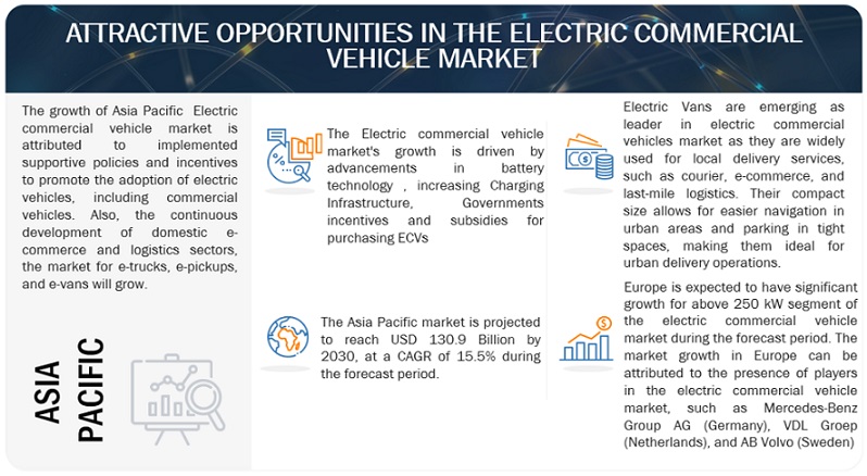 Electric Commercial Vehicle Market Opportunities
