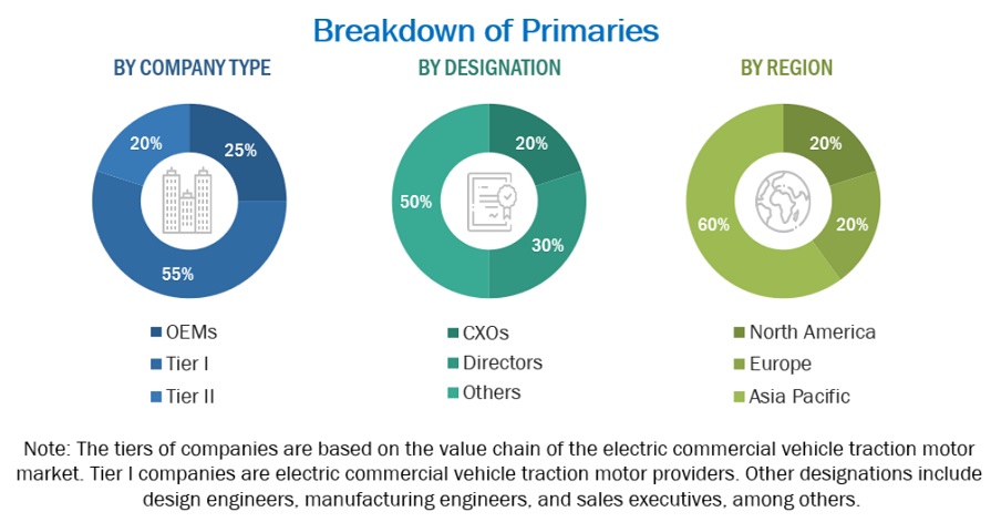 Electric Commercial Vehicle Traction MotorMarket  Market Size, and Share