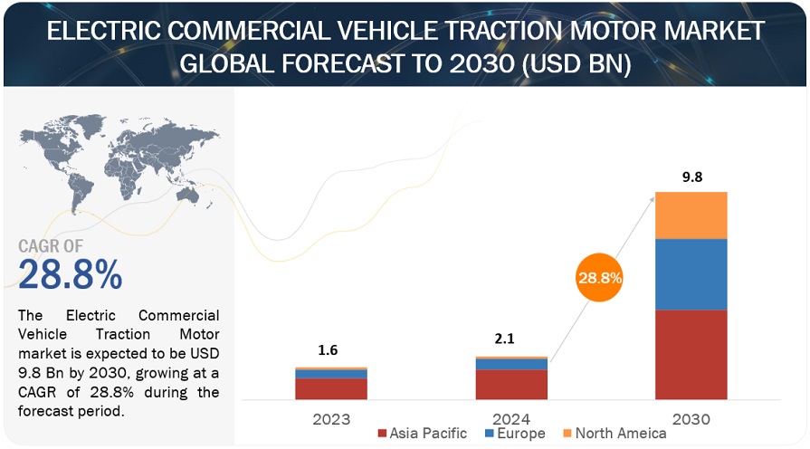 Electric Commercial Vehicle Traction Motor Market