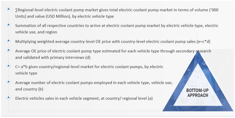 Electric Coolant Pump  Market Bottom Up Approach