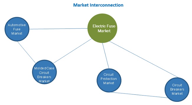 Electric Fuse Market Interconnection
