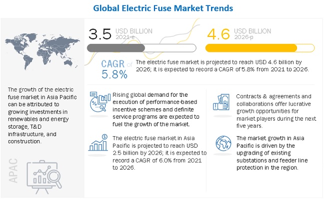  global electric fuse market