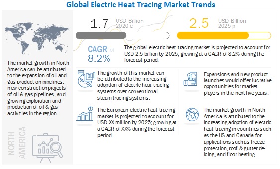 Electric Heat Tracing Market 