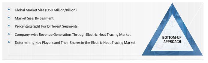 Electric Heat Tracing Market Size, and Bottom-Up Approach 