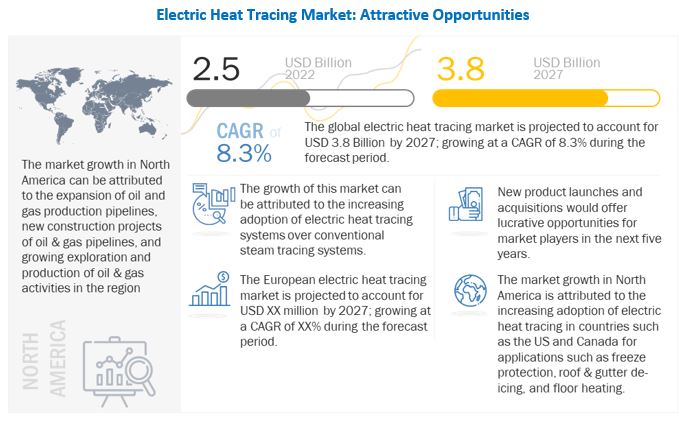 Electric Heat Tracing Market 
