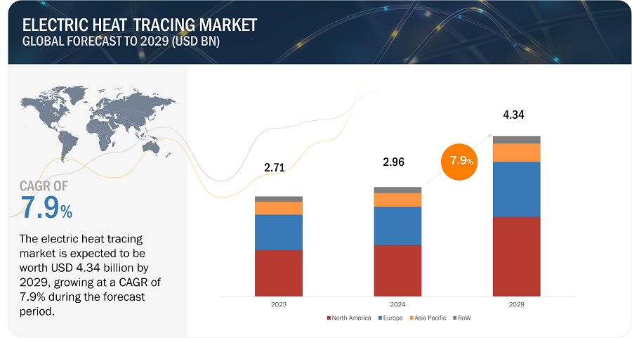 Electric Heat Tracing Market