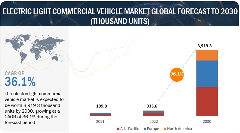 Electric Light Commercial Vehicle Market
