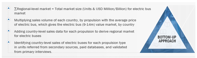 Electric Mid- and Large (9-14m) Bus Market Size, and Share