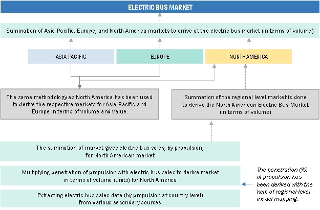 Electric Mid- and Large (9-14m) Bus Market Size, and Share