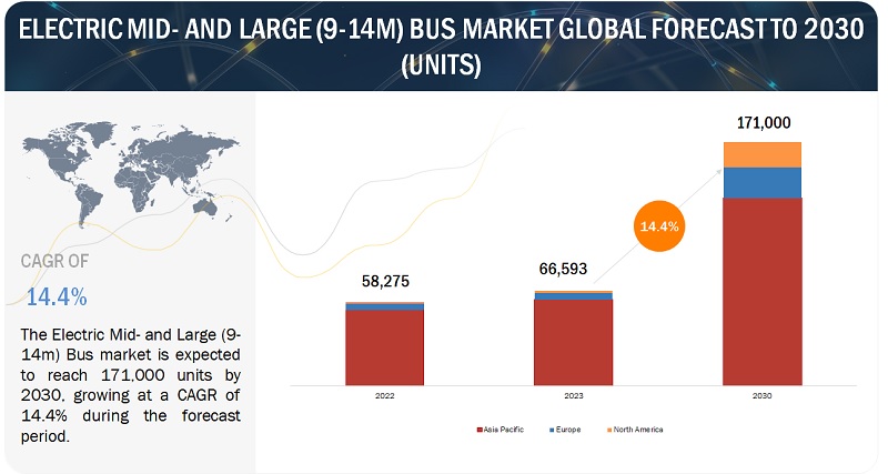 Electric Mid- and Large (9-14m) Bus Market