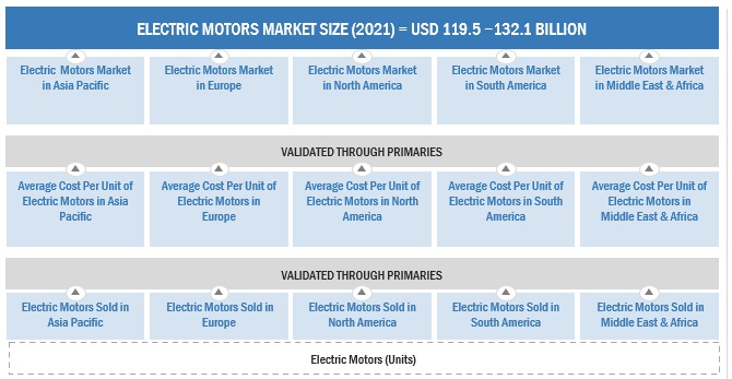 Electric Motors Market Size, and Share