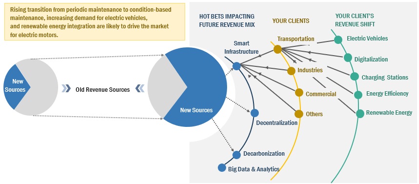 Electric Motors Market Size, and Share