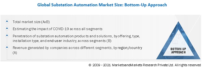 Substation Automation Market Size, and Share 