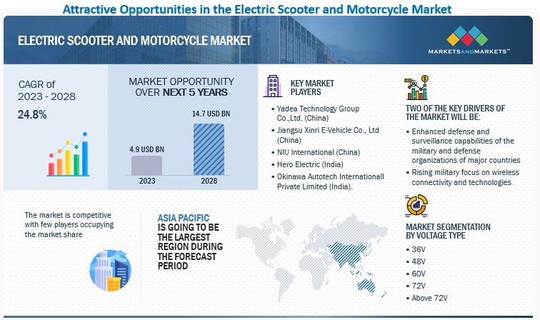 Electric Scooter and Motorcycle Market 